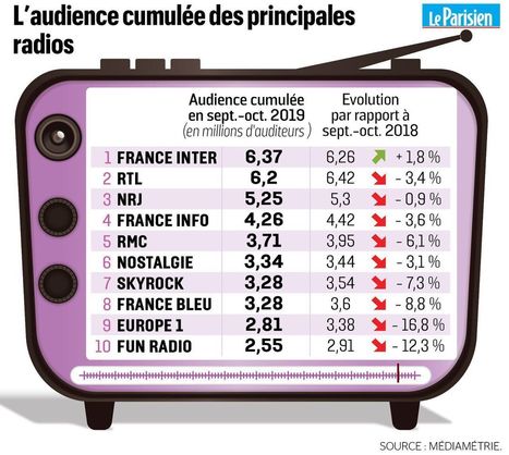 Audiences: France Inter et RTL se disputent le titre de première radio de France | DocPresseESJ | Scoop.it