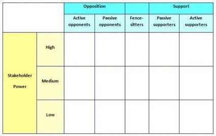 Stakeholder Mapping » Change Factory  Ne