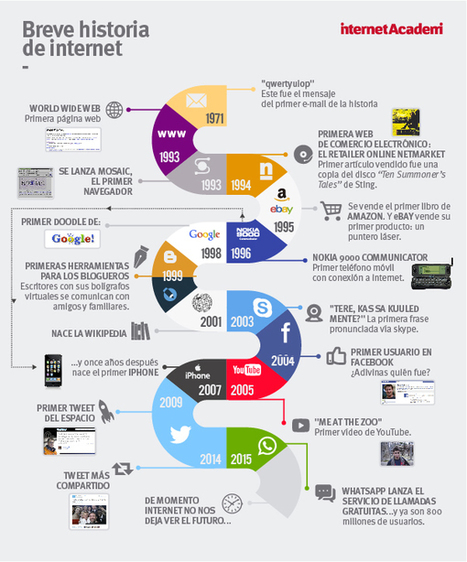 Breve historia de Internet [Infografía] | tecno4 | Scoop.it