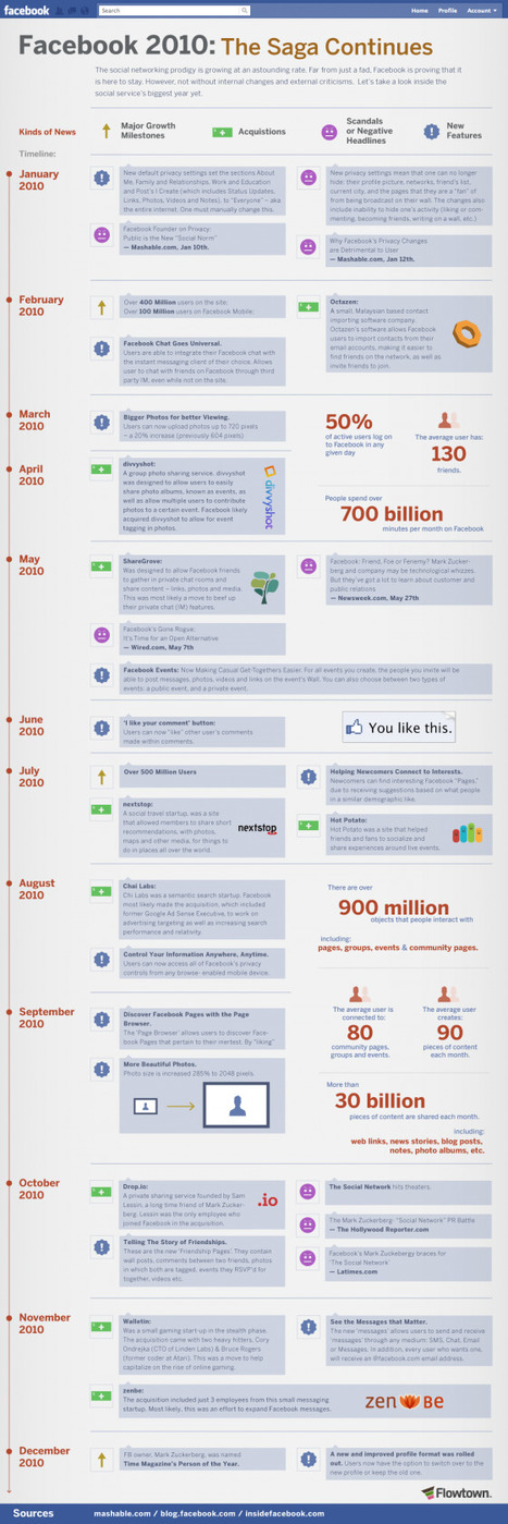 Facebook en 2010, l’infographie | Réseaux sociaux | Toulouse networks | Scoop.it