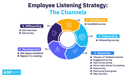 Employee Listening Strategy: 10 Actionable Tips for Success | ISC Recruiting News & Views | Scoop.it