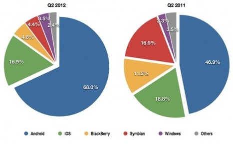Android domine le march&eacute; des smartphones | 7- DATA, DATA,& MORE DATA IN HEALTHCARE by PHARMAGEEK | Scoop.it