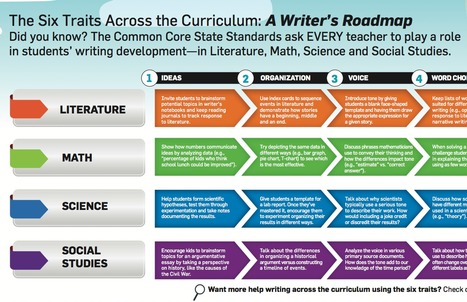 Writing Across the Curriculum: What, How and Why