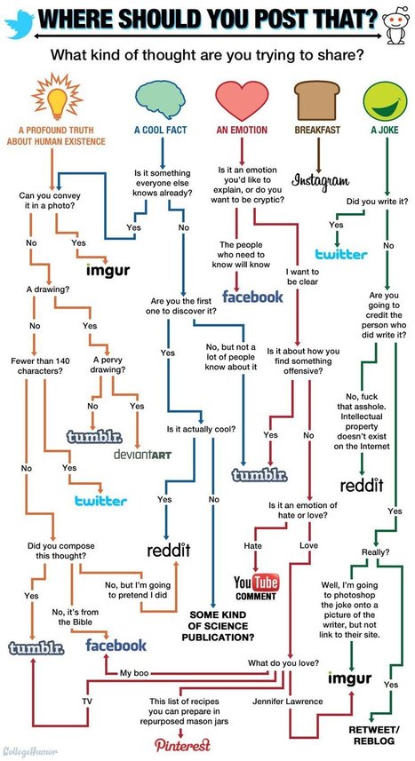 Which Social Media Should You Post That Thing You Want to Share On? | Social Media Classroom | Scoop.it