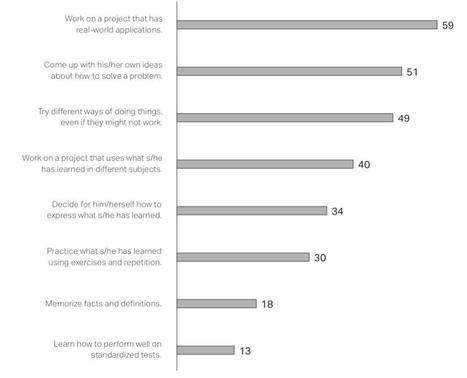 The Research Behind PBL, Genius Hour, and Choice In The Classroom by A.J. JULIANI (lots of Deep Learning connections)  | iGeneration - 21st Century Education (Pedagogy & Digital Innovation) | Scoop.it