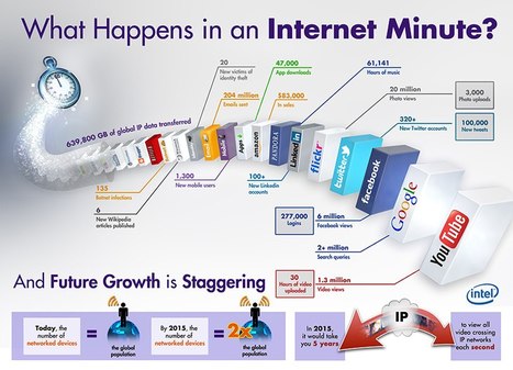 What happens in an Internet minute? [Infographic] | Digital Collaboration and the 21st C. | Scoop.it