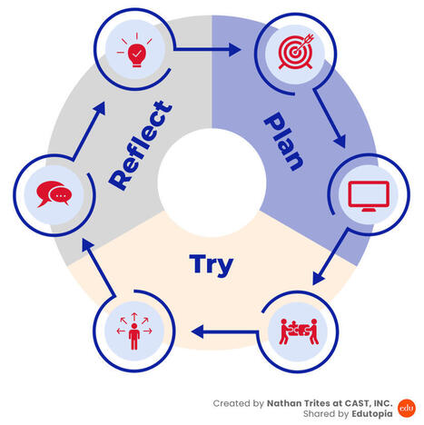 Improving Instructional Coaching With a UDL Framework | Education 2.0 & 3.0 | Scoop.it