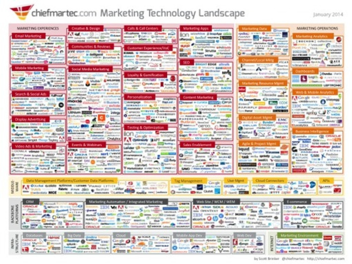 Marketing Technology Landscape Supergraphic (2014) via @chiefmartec | WHY IT MATTERS: Digital Transformation | Scoop.it