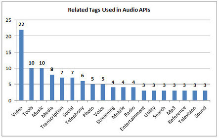 51 Audio APIs: Soundcloud, SHOUTcast Radio and Evoca | API's on the web | Scoop.it