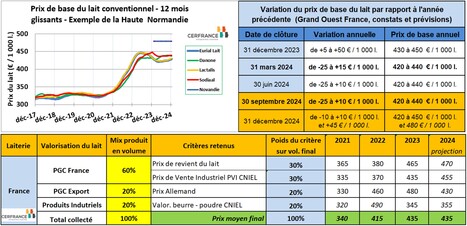 Prix du lait : 420 à 450 € sur l’automne 2024 | Economie de l'Elevage | Scoop.it
