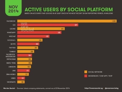 Les 50 chiffres &agrave; conna&icirc;tre sur les m&eacute;dias sociaux en 2014 | R&eacute;seaux et m&eacute;dias sociaux, veille, technique et outils | Scoop.it