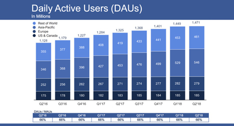 R&eacute;seaux sociaux : se r&eacute;inventer ou mourir ? - ZDNet | Social media | Scoop.it