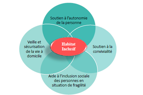 Un guide pour favoriser l'habitat inclusif | Territoires - Société | Scoop.it