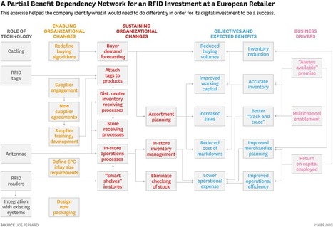 A tool to map your next digital initiative | Creative teaching and learning | Scoop.it