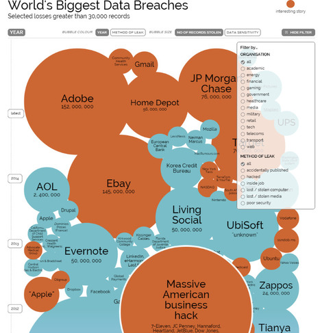 World's Biggest Data Breaches | Selected losses greater than 30,000 records | Education 2.0 & 3.0 | Scoop.it