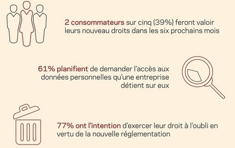RGPD : les Fran&ccedil;ais comptent faire valoir leurs droits &agrave; la vie priv&eacute;e aupr&egrave;s des entreprises de m&eacute;dias sociaux, de services financiers et du retail | Cybers&eacute;curit&eacute; - Innovations digitales et num&eacute;riques | Scoop.it