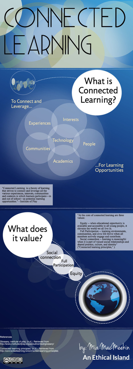 Connected Learning Visually Explained for Teachers ~ Educational Technology and Mobile Learning | Information and digital literacy in education via the digital path | Scoop.it