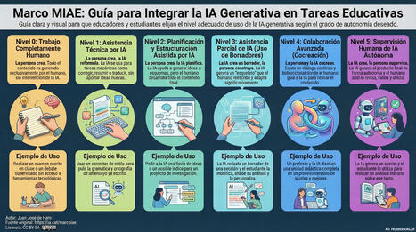 Evidencias de aprendizaje con IA&nbsp; | TIC & Educaci&oacute;n | Scoop.it