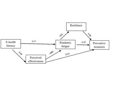 Cureus | The Mediating Role of Resilience and Electronic Health Literacy in the Relationship Between Pandemic Fatigue and Adherence to Preventive Behaviours Against COVID-19 | Public Health - Santé Publique | Scoop.it