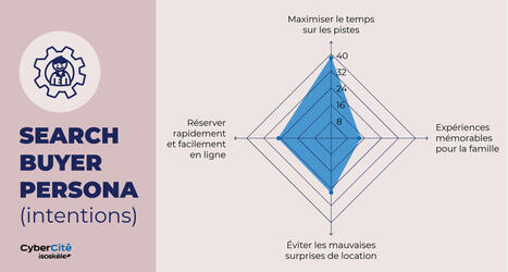 IA et SEO : développez des search buyer persona qui vous feront sortir du lot | Site web et référencement | Scoop.it