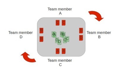 La r&eacute;trospective "Turn the tables" | Devops for Growth | Scoop.it