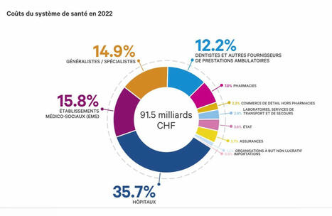La pharmacie représente 2,46% des coûts du système de santé | Christian Cordt-Moller | Laboratory Medicine | Scoop.it