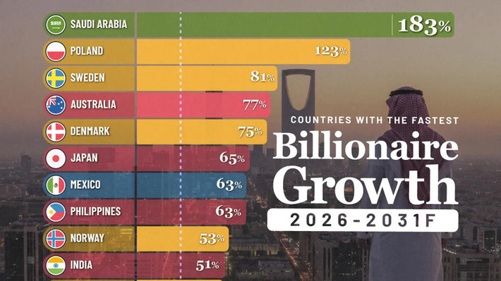 Ranked: Countries With the Fastest Billionaire Growth | Family Office & Billionaire Report - Empowering Family Dynasties | Scoop.it
