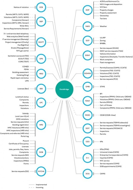 Big Data in the Big Apple - web version - Capital City Foundation | Smart Cities & The Internet of Things (IoT) | Scoop.it