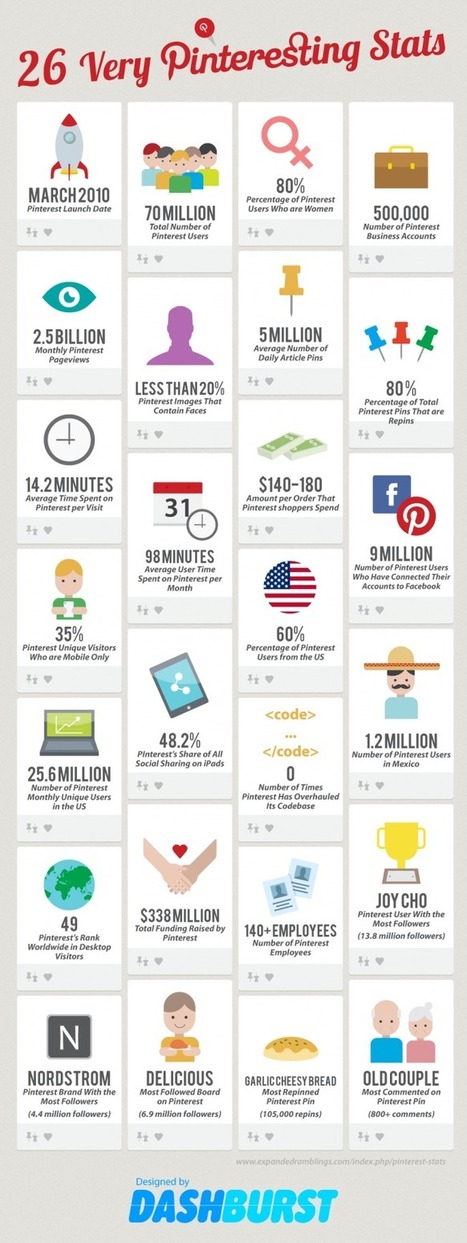 [infographie] 26 statistiques intéressantes sur le réseau social Pinterest | Geeks | Scoop.it
