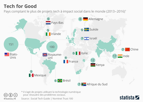 #TechForGood | Ce graphique indique les #projets utilisant les #technologies #numériques pour résoudre des problèmes #sociaux   #ESS | Le numérique au service de l'intérêt général #TechForGood #ImpactSocial | Scoop.it