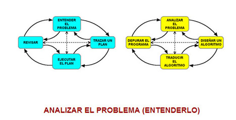 Herramienta para analizar problemas | Educación, TIC y ecología | Scoop.it