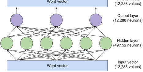 Large language models, explained with a minimum of math and jargon | Developer Resources | Scoop.it