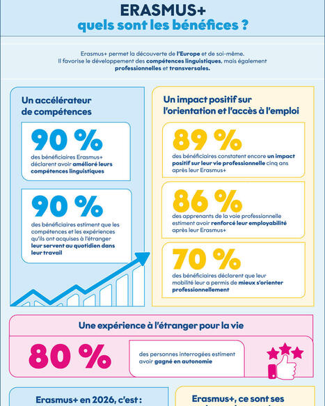 [Infographie] Quels sont les b&eacute;n&eacute;fices du programme Erasmus+ ? | Formation professionnelle : environnement et dispositifs | Scoop.it