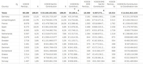 In the event of a no-deal Brexit, the UK will lose 45% of its access to high-value Horizon 2020 grants: &euro;577.35 million per annum. | Univers(al)it&eacute;s | Scoop.it