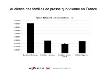 La presse quotidienne régionale toujours n°1 en Alsace | Les médias face à leur destin | Scoop.it