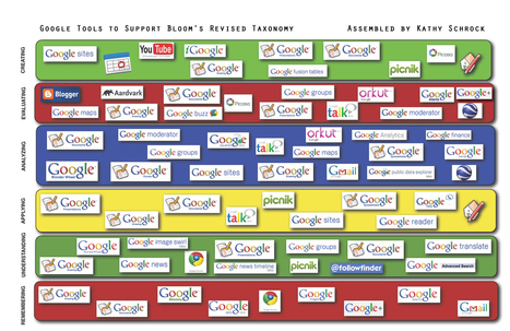 Kathy Schrock's - Google Blooms Taxonomy | iGeneration - 21st Century Education (Pedagogy & Digital Innovation) | Scoop.it