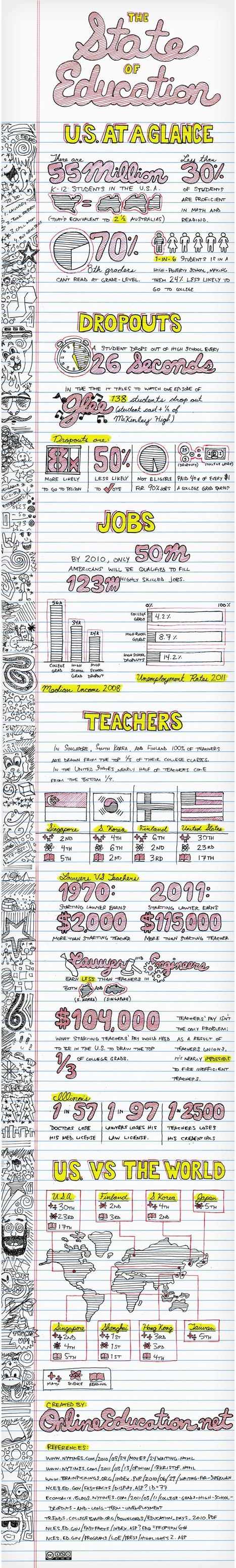 Un coup d'oeil sur l'Education aux Etats Unis | P O C: Présentation Originale des Connaissances | Scoop.it