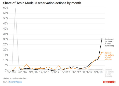 Nearly a quarter of Tesla’s Model 3 reservation deposits in the U.S. have supposedly been refunded | cross pond high tech | Scoop.it