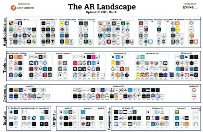 The #AR Landscape shows 6 key areas of investment & applications in many fields | WHY IT MATTERS: Digital Transformation | Scoop.it
