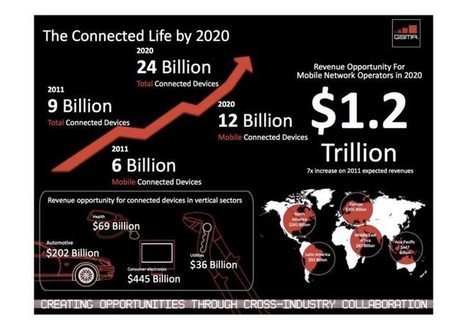 Oui aux objets connectés mais pas n'importe comment !! #IoT #IdO | Connected Things | Scoop.it