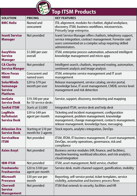 16 Best ITSM Tools 2019 | Tampa Florida Management Consulting | Scoop.it