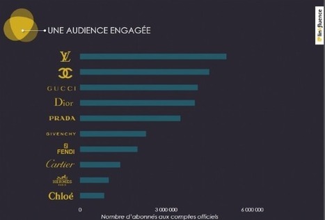 Instagram : nouvelle marketplace du luxe ? | commerce et digital | Scoop.it