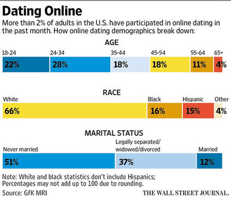 Online Dating Wall Street Journal