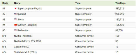 Visualizing the world’s top 5 supercomputers | 21st Century Innovative Technologies and Developments as also discoveries, curiosity ( insolite)... | Scoop.it