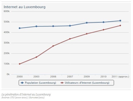 Une bataille des débits au Luxembourg? - Actualités | Luxembourg (Europe) | Scoop.it