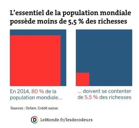 Les 1 % les plus fortunés posséderont bientôt la moitié de la richesse mondiale | Le BONHEUR comme indice d'épanouissement social et économique. | Scoop.it