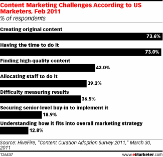 Content Curation [CHART] - e-Strategy After Hours | Content Curation World | Scoop.it