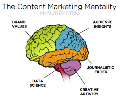 This is Your Brain on Content Marketing | McMURRY/TMG | Good Marketing | Scoop.it