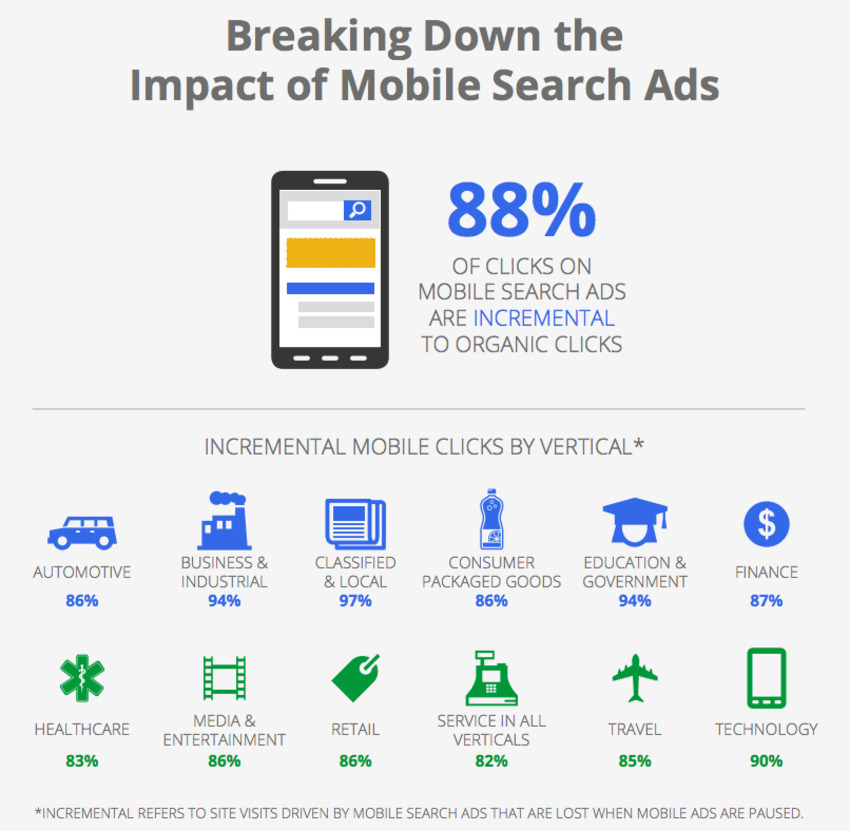 New research shows that 88% of ad clicks from mobile search are incremental to organic clicks - Inside AdWords | The MarTech Digest | Scoop.it