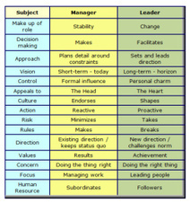 When Managers Don&rsquo;t Lead | Linchpin Territory | Scoop.it